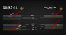 GFF全貼合技術