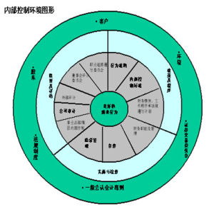 內部牽制制度