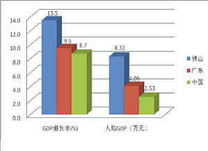 GDP柱狀圖