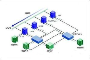 海量信息存儲