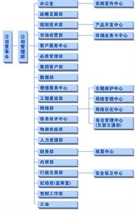 組織結構