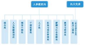 中國科學院人事教育局