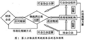 第三方物流信用規制體系