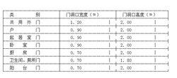 各部位門洞口的最小尺寸