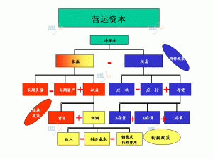 營運資本