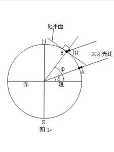 太陽高度角