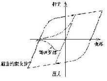 圖4.屈曲約束支撐與普通支撐滯回性能對比