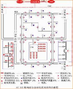 配電自動化系統