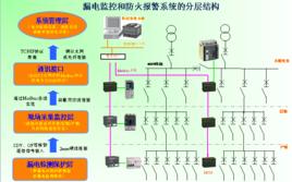 漏電火災報警系統