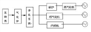 生物質氣化發電