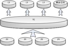 LVM抽象模型