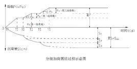 排水固結法