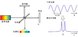 光學相干層析成像