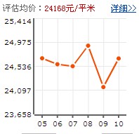 金匯華光城搜房網店提供