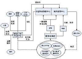 電子商務渠道模型