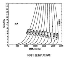 不同乾度蒸汽的熱焓