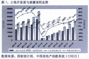 房地產價格指數