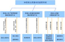 混凝土質量動態監管系統