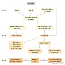 轉鐵蛋白飽和度