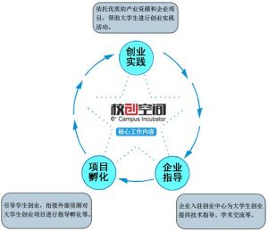 校創空間的管理