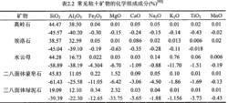 常見粘十礦物的化學組成成分(%)