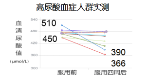 降尿酸功能