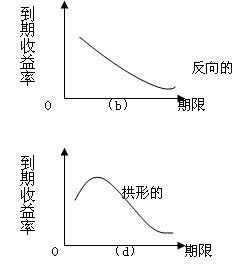 利率期限結構