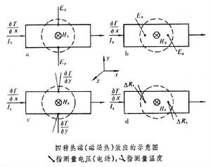 熱磁效應