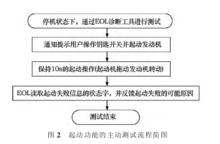 圖2起動功能的主動測試流程簡圖