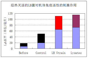 滅活菌的治療作用