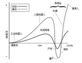 恐怖谷[心理現象]