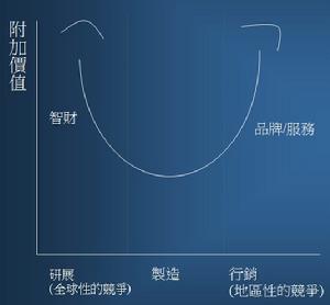 產品附加價值