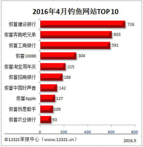 假冒網站排名