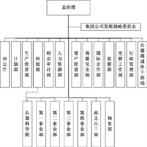 中國兵器工業集團公司