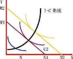 需求收入彈性曲線