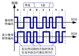 曼徹斯特編碼與差分曼徹斯特編碼