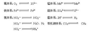 土壤氧化還原電位的研究