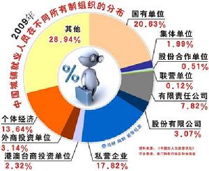 2009年中國城鎮就業人員在不同所有制組織的分布