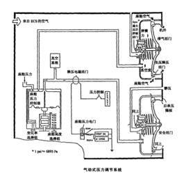 艙壓控制系統