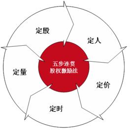 五步連貫股權激勵法