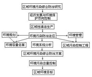 環境污染綜合防治的程式圖