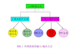 輸入輸出系統