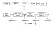 圖2 模擬信號數字傳輸的框圖