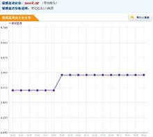 銀都藍灣近期價格走勢