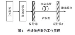 單偏振光纖雷射器