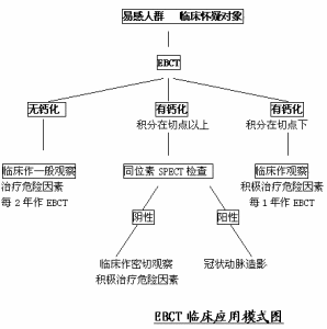 冠狀動脈粥樣硬化 