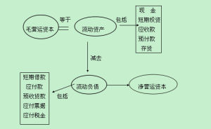 營運資金管理