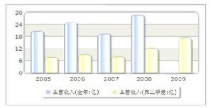 收入趨勢