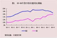 貨幣政策效應