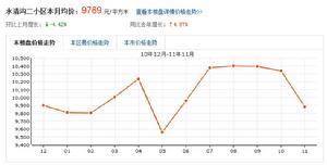 青島 水清溝二小區 房價走勢